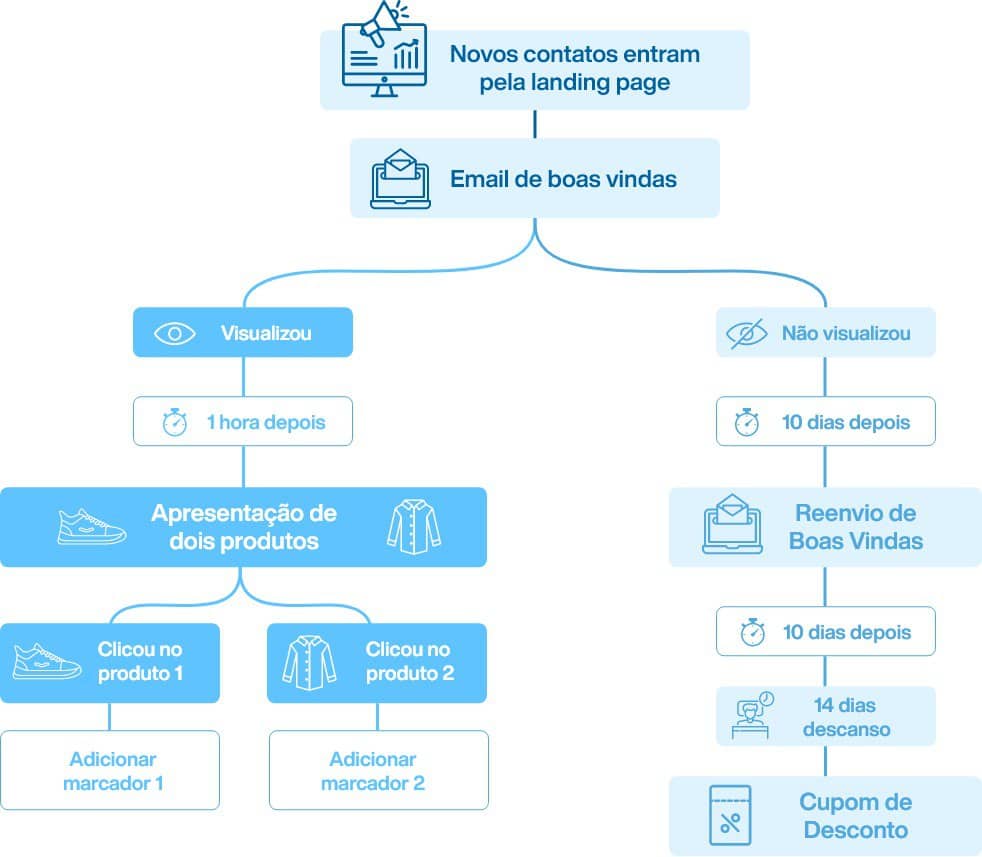 como fazer automação de marketing