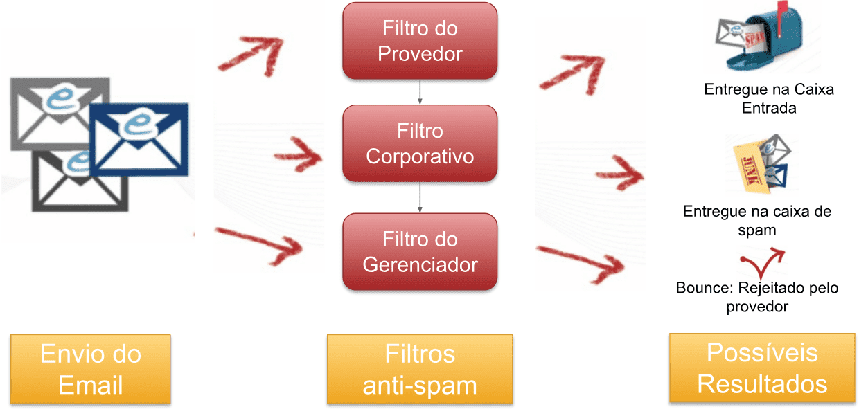 entregabilidade email marketing