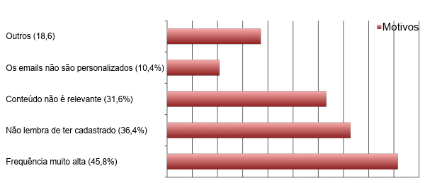 Principais motivos de descadastro nos emails