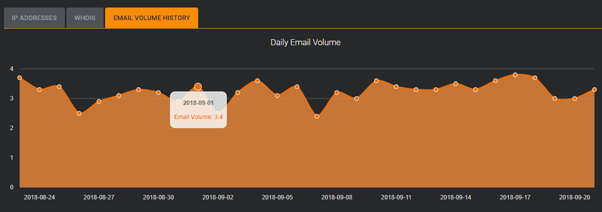 Volume diário de emails