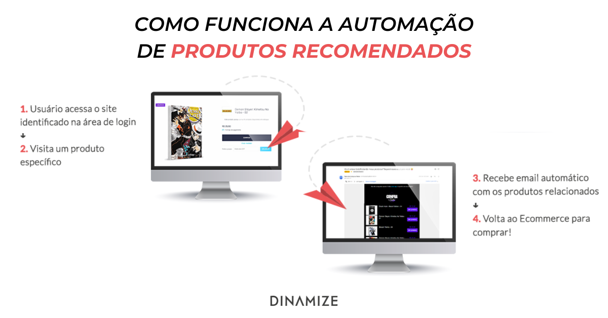 Na automação para envio de produtos recomendados, o usuário acessa o site identificado e, ao visitar determinada página de produto, recebe uma mensagem personalizada com itens semelhantes.