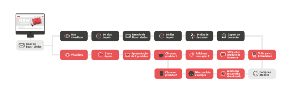Exemplo de fluxo de nutrição com automação de WhatsApp de carrinho abandonado, email marketing e SMS