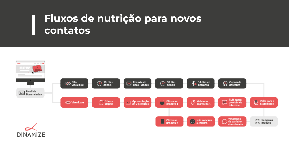 Fluxo de nutrição para novos contatos que se inicia no email de boas-vindas e passa por ações como envio de produtos de interesse por email, SMS e WhatsApp de carrinho abandonado no fim da jornada.