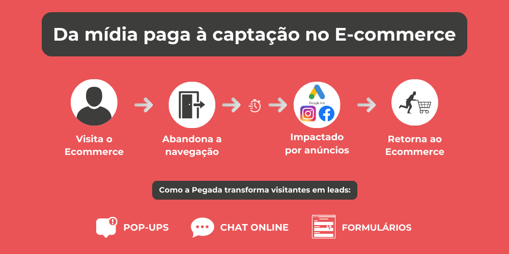 Da mídia paga à captação no E-commerce - jornada que se inicia quando um usuário já está no Ecommerce da Pegada, desiste da navegação e é impactado por campanhas segmentadas para retornar ao Ecommerce. A captação de contatos se dá através de pop-ups, chat com formulário e formulários fixos no site