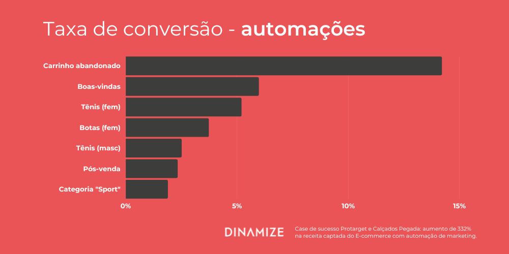 Taxa de conversão por automações no Ecommerce - Case Pegada