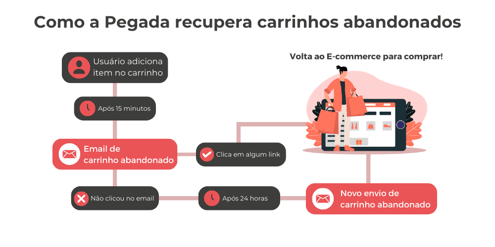 Fluxo de carrinho abandonado - Calçados Pegada