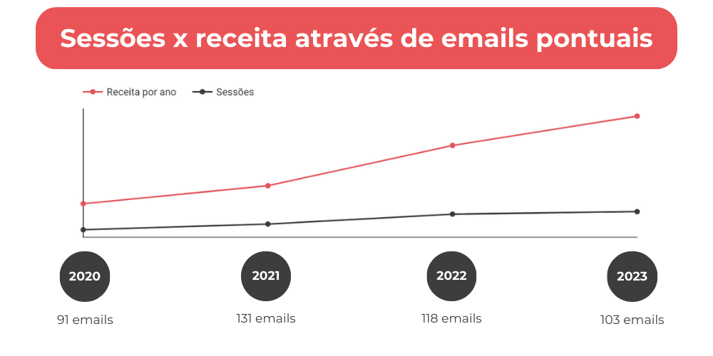 Gráfico: sessões x receita no ecommerce da Pegada através de emails pontuais