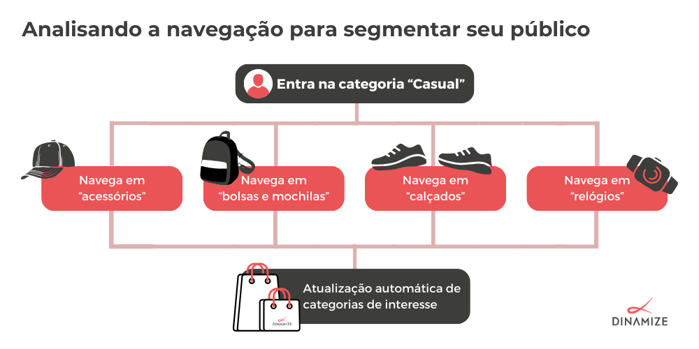 Fluxo de automação que mostra a análise de categorias visitadas no ecommerce e atribuição de forma automática de valores correspondentes às categorias de interesse dentro do grupo Casual