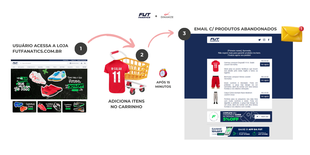 Exemplo de fluxo de recuperação de carrinhos abandonados da FutFanatics.