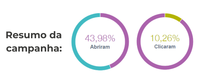 Resumo do email enviado: taxa de abertura de 43,98% e taxa de cliques de 10,16%.