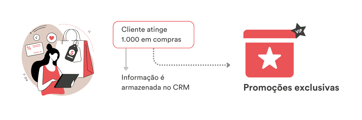 Fluxo de captura de compra + envio de promoções excluvisas